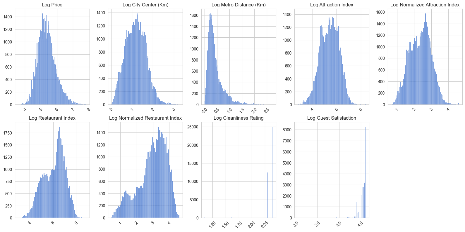 Performing transformations on continuous features.