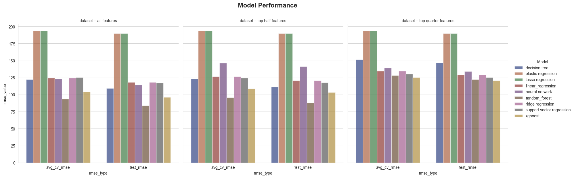 Final results from machine learning models trained