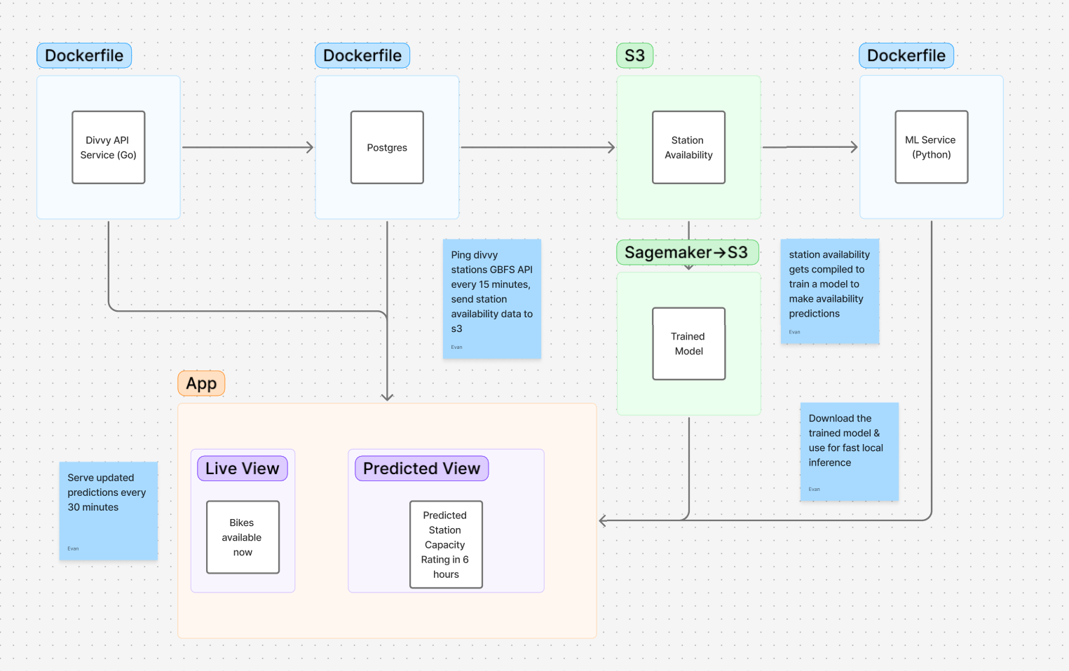 Divvy availability architecture