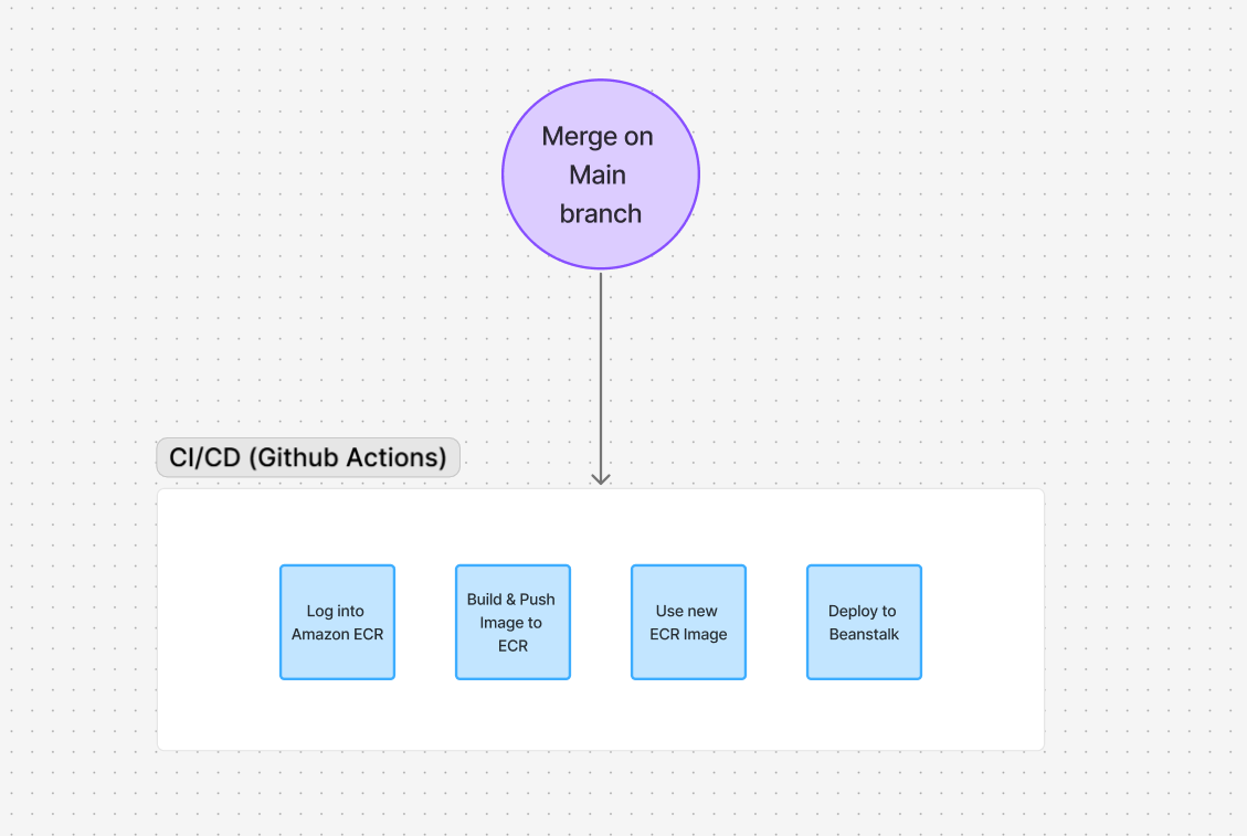 Divvy availability CI/CD